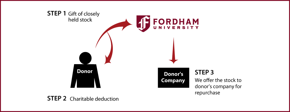 Closely Held Business Stock Diagram. Description of image is listed below. Closely Held Business Stock Diagram. Description of image is listed below.