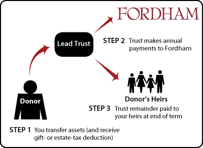 Nongrantor Lead Trust Diagram
